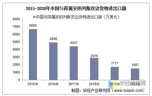 2015 2020年中国与荷属安的列斯双边贸易额与贸易差额统计