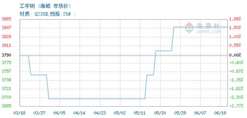 工字钢价格, 2019年04月22日工字钢价格,海城工字钢2019年04月22日最新价格