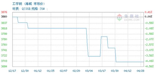 工字钢价格, 2020年04月23日工字钢价格,海城工字钢2020年04月23日最新价格