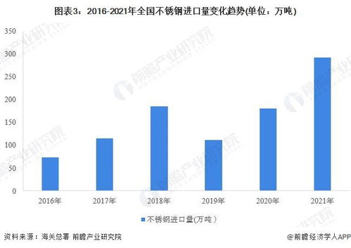 2022年中国不锈钢市场供需现状与产品结构分析 进出口贸易表现亮眼