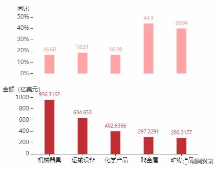 2021年10月加拿大货物贸易及中加双边贸易概况