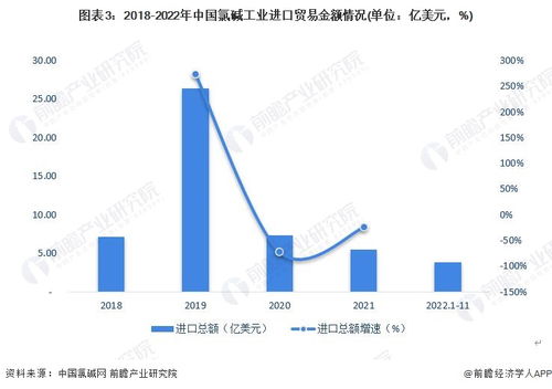 2023年中国氯碱行业进出口分析 处于贸易顺差状态 出口总额整体呈上升趋势